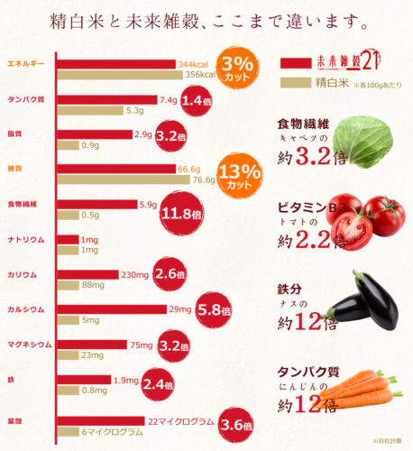 自然の館未来雑穀21の栄養素